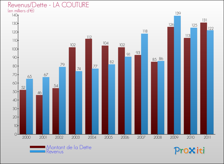 Evolution comparée de la dette et des revenus pour la commune de LA COUTURE de 2000 à 2011 Comparaison de la dette et des revenus pour LA COUTURE de 2000 à 2011