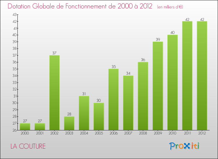 Evolution du montant de la Dotation Globale de Fonctionnement pour la commune de LA COUTURE de 2000 à 2012 Evolution du montant de la Dotation Globale de Fonctionnement pour LA COUTURE de 2000 à 2012