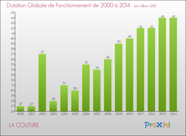 Evolution du montant de la Dotation Globale de Fonctionnement pour la commune de LA COUTURE de 2000 à 2014 Evolution du montant de la Dotation Globale de Fonctionnement pour LA COUTURE de 2000 à 2014