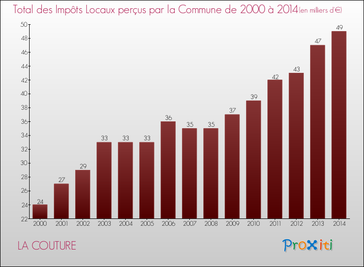 Evolution des Impôts Locaux pour la commune de LA COUTURE de 2000 à 2014 Evolution des Impôts Locaux pour LA COUTURE de 2000 à 2014