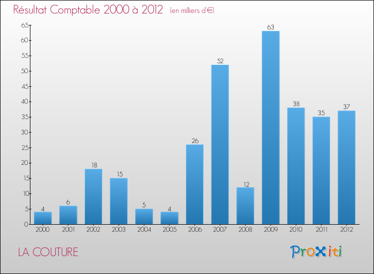 Evolution du résultat comptable pour la commune de LA COUTURE de 2000 à 2012 Evolution du résultat comptable pour LA COUTURE de 2000 à 2012