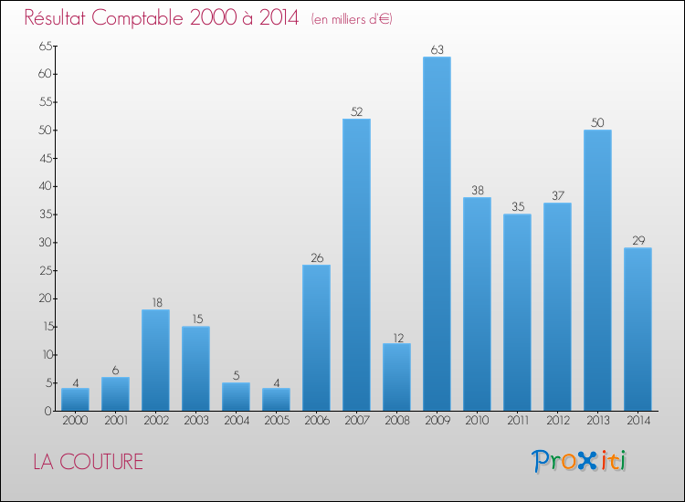 Evolution du résultat comptable pour la commune de LA COUTURE de 2000 à 2014 Evolution du résultat comptable pour LA COUTURE de 2000 à 2014