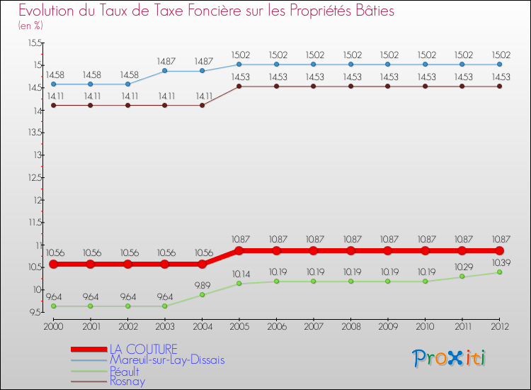 Evolution du taux de la taxe foncière sur le bati pour LA COUTURE et les communes proches de 2000 à 2012 Comparaison des taux de taxe foncière sur le bati pour LA COUTURE et les communes voisines de 2000 à 2012