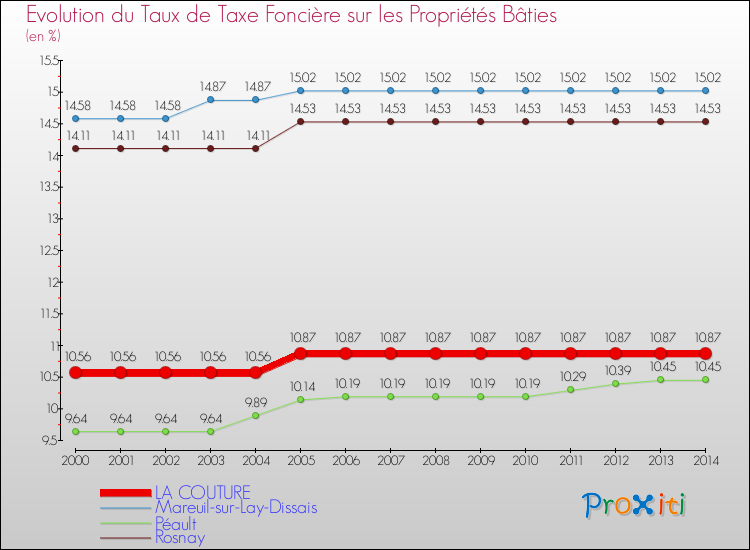 Evolution du taux de la taxe foncière sur le bati pour LA COUTURE et les communes proches de 2000 à 2014 Comparaison des taux de taxe foncière sur le bati pour LA COUTURE et les communes voisines de 2000 à 2014