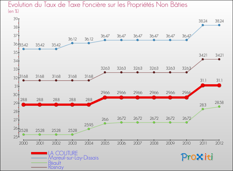 Evolution du taux de la taxe foncière sur les immeubles et terrains non batis pour LA COUTURE et les communes proches de 2000 à 2012 Comparaison des taux de la taxe foncière sur les immeubles et terrains non batis pour LA COUTURE et les communes voisines de 2000 à 2012