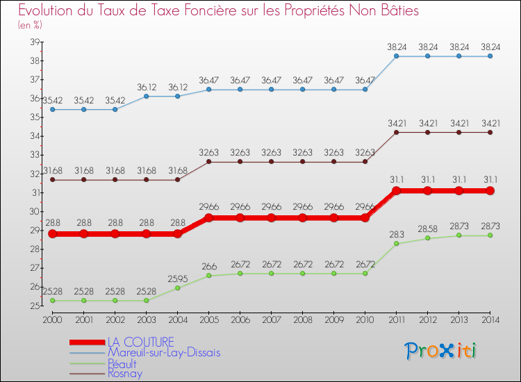 Evolution du taux de la taxe foncière sur les immeubles et terrains non batis pour LA COUTURE et les communes proches de 2000 à 2014 Comparaison des taux de la taxe foncière sur les immeubles et terrains non batis pour LA COUTURE et les communes voisines de 2000 à 2014