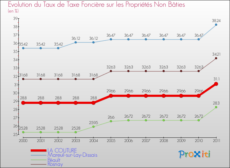 Evolution du taux de la taxe foncière sur les immeubles et terrains non batis pour LA COUTURE et les communes proches Comparaison des taux de la taxe foncière sur les immeubles et terrains non batis pour LA COUTURE et les communes voisines