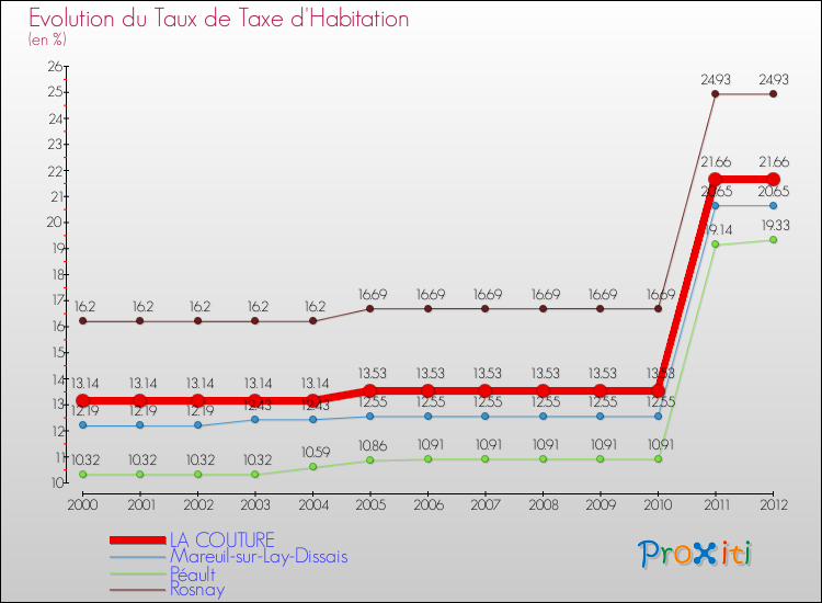 Evolution du taux de la taxe d'habitation pour LA COUTURE et les communes proches Comparaison des taux de la taxe d'habitation pour LA COUTURE et les communes voisines