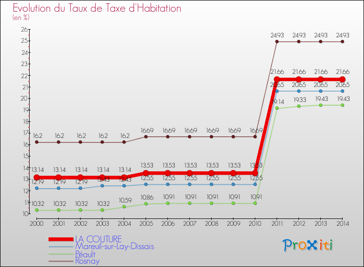 Evolution du taux de la taxe d'habitation pour LA COUTURE et les communes proches de 2000 à 2014 Comparaison des taux de la taxe d'habitation pour LA COUTURE et les communes voisines de 2000 à 2014