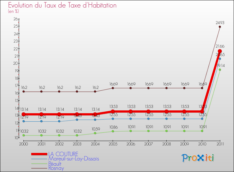 Evolution du taux de la taxe d'habitation pour LA COUTURE et les communes proches Comparaison des taux de la taxe d'habitation pour LA COUTURE et les communes voisines