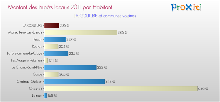 Montant des impôts locaux par Habitant pour LA COUTURE et les communes proches Comparaison des impôts locaux par habitant pour LA COUTURE et les communes voisines