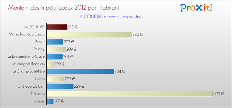 Montant des impôts locaux par Habitant pour LA COUTURE et les communes proches Comparaison des impôts locaux par habitant pour LA COUTURE et les communes voisines