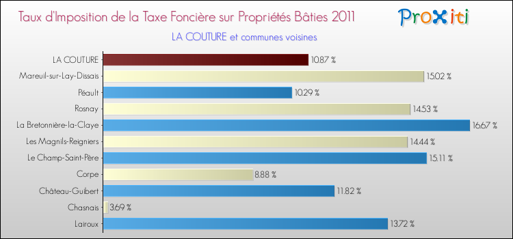 Taux d'imposition de la taxe foncière sur le bati 2011 pour LA COUTURE et les communes proches Comparaison des taux d'imposition de la taxe foncière sur le bati 2011 pour LA COUTURE et les communes voisines