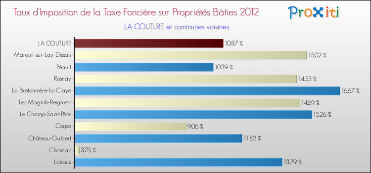 Taux d'imposition de la taxe foncière sur le bati 2012 pour LA COUTURE et les communes proches Comparaison des taux d'imposition de la taxe foncière sur le bati 2012 pour LA COUTURE et les communes voisines
