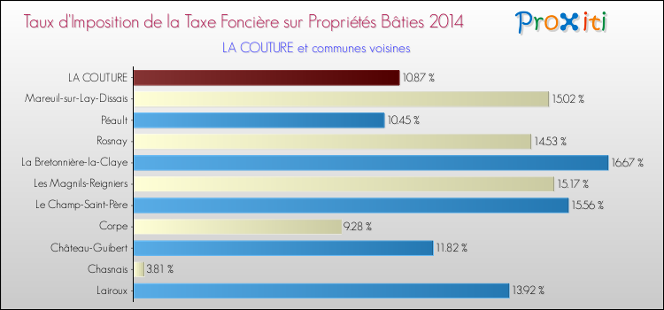 Taux d'imposition de la taxe foncière sur le bati 2014 pour LA COUTURE et les communes proches Comparaison des taux d'imposition de la taxe foncière sur le bati 2014 pour LA COUTURE et les communes voisines