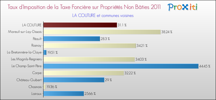 Taux d'imposition de la taxe foncière sur les immeubles et terrains non batis 2011 pour LA COUTURE et les communes proches Comparaison des taux d'imposition de la taxe foncière sur les immeubles et terrains non batis 2011 pour LA COUTURE et les communes voisines