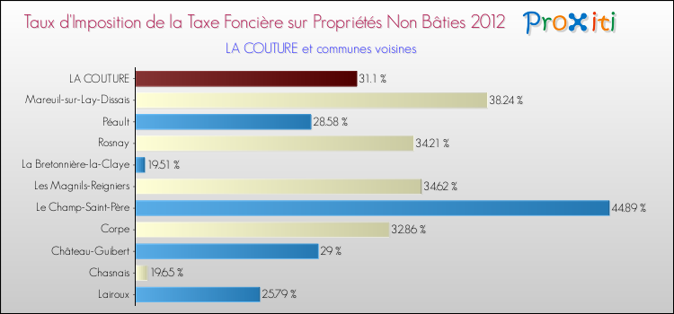 Taux d'imposition de la taxe foncière sur les immeubles et terrains non batis 2012 pour LA COUTURE et les communes proches Comparaison des taux d'imposition de la taxe foncière sur les immeubles et terrains non batis 2012 pour LA COUTURE et les communes voisines