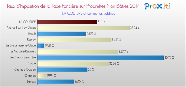Taux d'imposition de la taxe foncière sur les immeubles et terrains non batis 2014 pour LA COUTURE et les communes proches Comparaison des taux d'imposition de la taxe foncière sur les immeubles et terrains non batis 2014 pour LA COUTURE et les communes voisines
