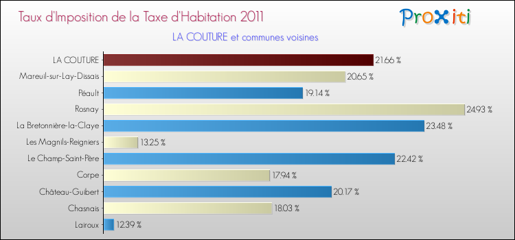 Taux d'imposition de la taxe d'habitation 2011 pour LA COUTURE et les communes proches Comparaison des taux d'imposition de la taxe d'habitation 2011 pour LA COUTURE et les communes voisines
