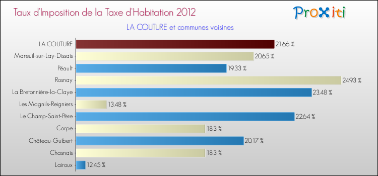 Taux d'imposition de la taxe d'habitation 2012 pour LA COUTURE et les communes proches Comparaison des taux d'imposition de la taxe d'habitation 2012 pour LA COUTURE et les communes voisines