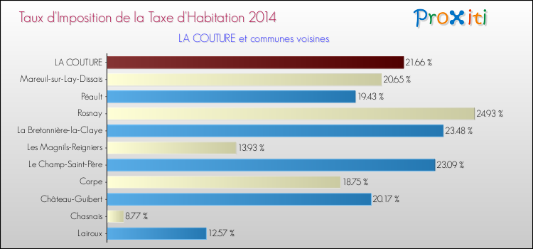 Taux d'imposition de la taxe d'habitation 2014 pour LA COUTURE et les communes proches Comparaison des taux d'imposition de la taxe d'habitation 2014 pour LA COUTURE et les communes voisines