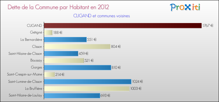 Dette par habitant de la commune en 2012 pour CUGAND et les communes proches Comparaison de la dette par habitant de la commune en 2012 pour CUGAND et les communes voisines