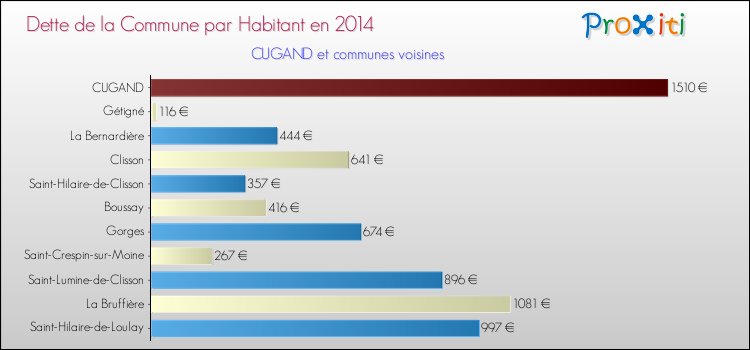 Dette par habitant de la commune en 2014 pour CUGAND et les communes proches Comparaison de la dette par habitant de la commune en 2014 pour CUGAND et les communes voisines