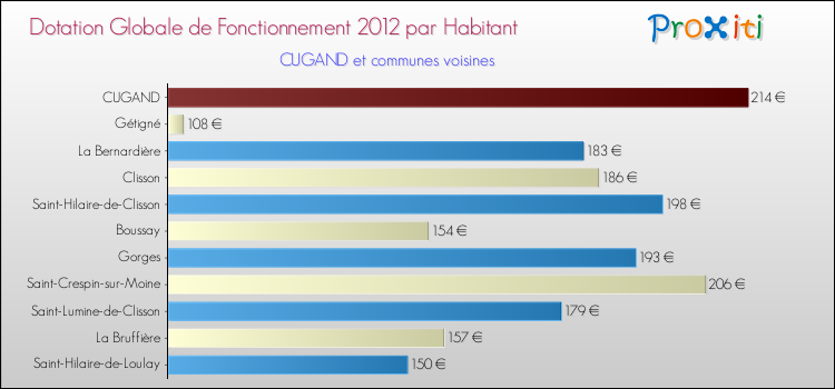 Montant des dotations globales de fonctionnement DGF par Habitant pour CUGAND et les communes proches Comparaison des des dotations globales de fonctionnement DGF par habitant pour CUGAND et les communes voisines