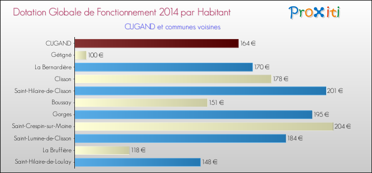 Montant des dotations globales de fonctionnement DGF par Habitant pour CUGAND et les communes proches en 2014. Comparaison des des dotations globales de fonctionnement DGF par habitant pour CUGAND et les communes voisines en 2014.