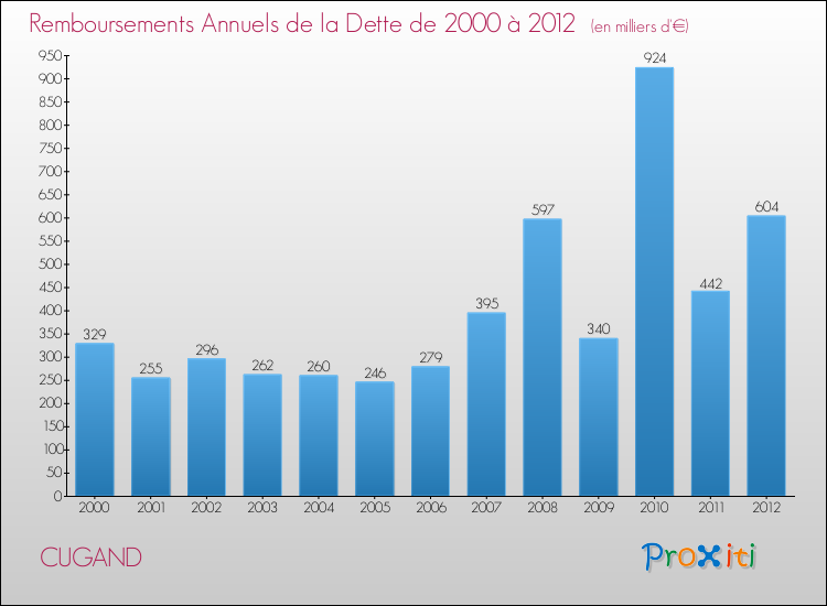 Evolution de l'annuité de la dette pour la commune de CUGAND de 2000 à 2012 Annuités de la dette pour CUGAND de 2000 à 2012