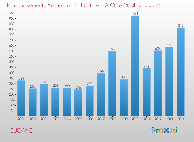 Evolution de l'annuité de la dette pour la commune de CUGAND de 2000 à 2014 Annuités de la dette pour CUGAND de 2000 à 2014