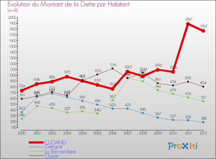 Evolution de la dette par habitant pour la commune de CUGAND et les communes proches de 2000 à 2012 Comparaison de la dette par habitant pour CUGAND et les communes voisines de 2000 à 2012