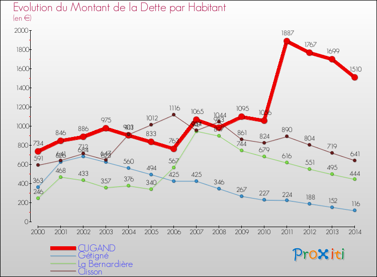 Evolution de la dette par habitant pour la commune de CUGAND et les communes proches de 2000 à 2014 Comparaison de la dette par habitant pour CUGAND et les communes voisines de 2000 à 2014