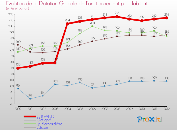Evolution et montant de la dotation globale de fonctionnement par Habitant pour CUGAND et les communes proches Comparaison des dotations globales de fonctionnement par habitant pour CUGAND et les communes voisines