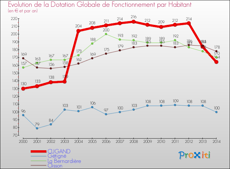 Evolution et montant de la dotation globale de fonctionnement par Habitant pour CUGAND et les communes proches de 2000 à 2014. Comparaison des dotations globales de fonctionnement par habitant pour CUGAND et les communes voisines de 2000 à 2014.