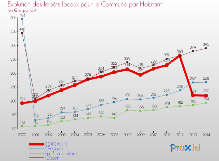 Evolution et montant des impôts locaux par Habitant pour CUGAND et les communes proches de 2000 à 2014 Comparaison des impôts locaux par habitant pour CUGAND et les communes voisines de 2000 à 2014