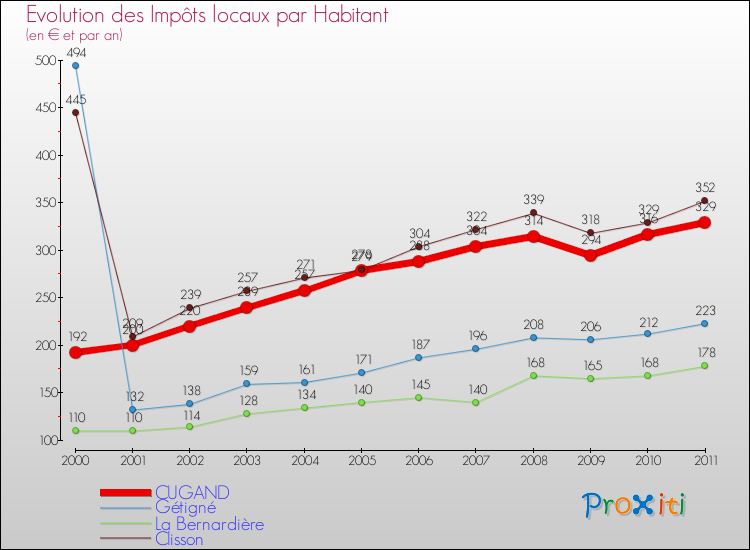 Evolution et montant des impôts locaux par Habitant pour CUGAND et les communes proches Comparaison des impôts locaux par habitant pour CUGAND et les communes voisines