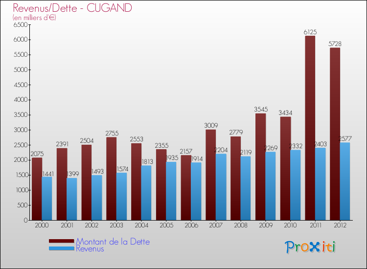 Evolution comparée de la dette et des revenus pour la commune de CUGAND de 2000 à 2012 Comparaison de la dette et des revenus pour CUGAND de 2000 à 2012