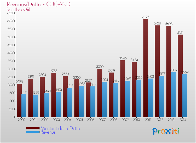Evolution comparée de la dette et des revenus pour la commune de CUGAND de 2000 à 2014 Comparaison de la dette et des revenus pour CUGAND de 2000 à 2014
