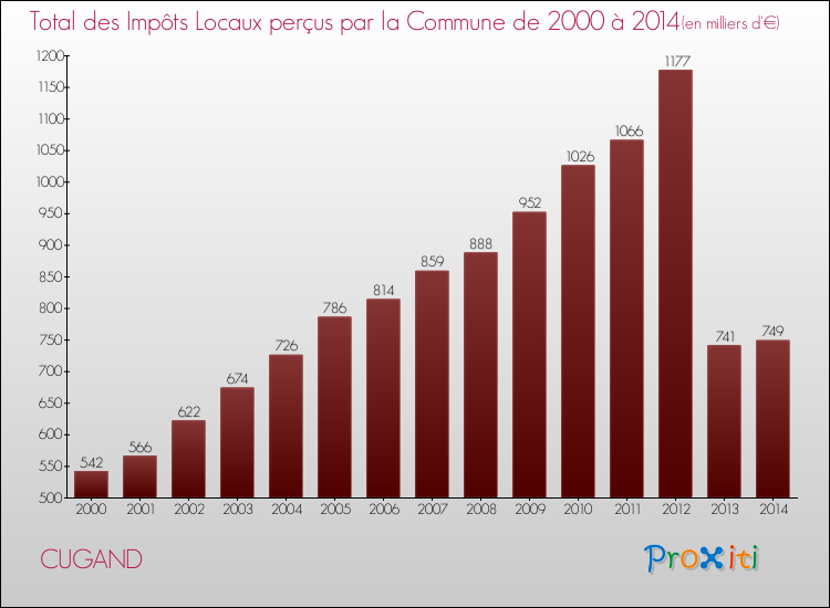 Evolution des Impôts Locaux pour la commune de CUGAND de 2000 à 2014 Evolution des Impôts Locaux pour CUGAND de 2000 à 2014