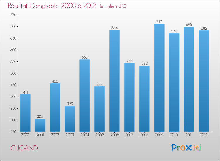 Evolution du résultat comptable pour la commune de CUGAND de 2000 à 2012 Evolution du résultat comptable pour CUGAND de 2000 à 2012