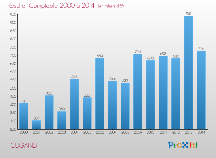 Evolution du résultat comptable pour la commune de CUGAND de 2000 à 2014 Evolution du résultat comptable pour CUGAND de 2000 à 2014