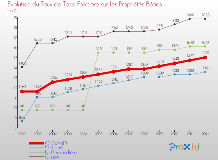 Evolution du taux de la taxe foncière sur le bati pour CUGAND et les communes proches de 2000 à 2012 Comparaison des taux de taxe foncière sur le bati pour CUGAND et les communes voisines de 2000 à 2012