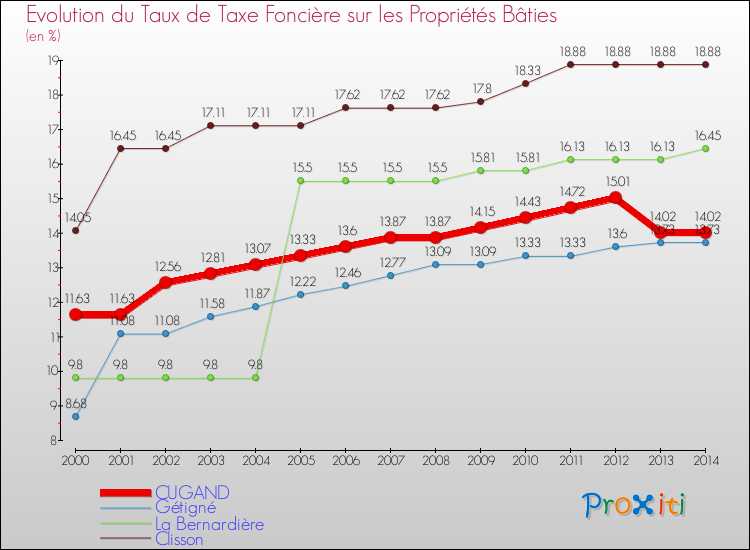 Evolution du taux de la taxe foncière sur le bati pour CUGAND et les communes proches de 2000 à 2014 Comparaison des taux de taxe foncière sur le bati pour CUGAND et les communes voisines de 2000 à 2014