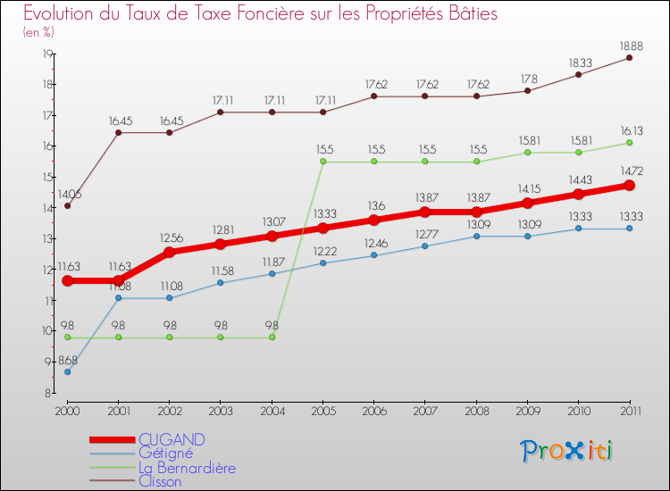 Evolution du taux de la taxe foncière sur le bati pour CUGAND et les communes proches Comparaison des taux de taxe foncière sur le bati pour CUGAND et les communes voisines