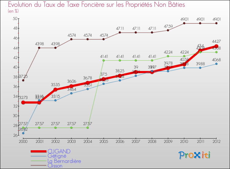Evolution du taux de la taxe foncière sur les immeubles et terrains non batis pour CUGAND et les communes proches de 2000 à 2012 Comparaison des taux de la taxe foncière sur les immeubles et terrains non batis pour CUGAND et les communes voisines de 2000 à 2012
