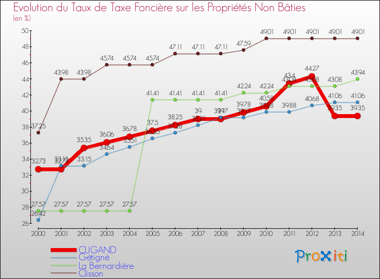 Evolution du taux de la taxe foncière sur les immeubles et terrains non batis pour CUGAND et les communes proches de 2000 à 2014 Comparaison des taux de la taxe foncière sur les immeubles et terrains non batis pour CUGAND et les communes voisines de 2000 à 2014