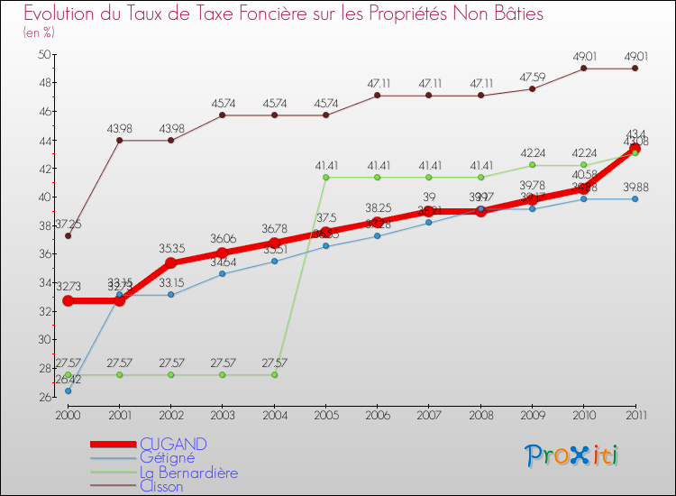Evolution du taux de la taxe foncière sur les immeubles et terrains non batis pour CUGAND et les communes proches Comparaison des taux de la taxe foncière sur les immeubles et terrains non batis pour CUGAND et les communes voisines