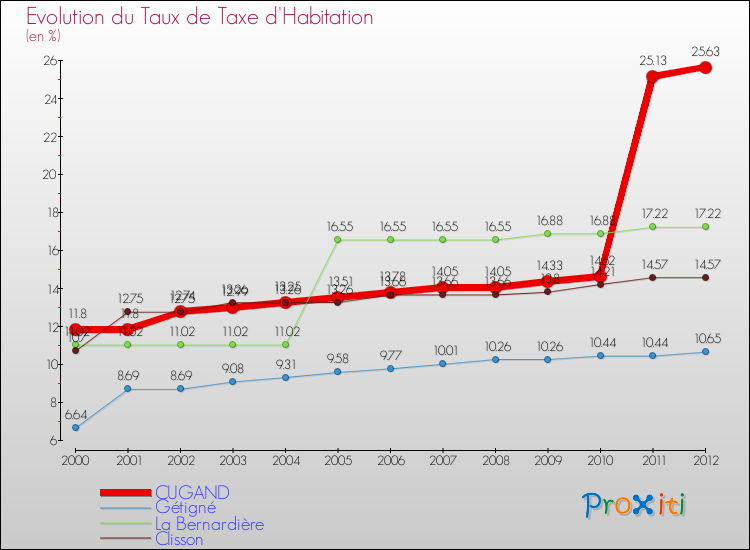 Evolution du taux de la taxe d'habitation pour CUGAND et les communes proches Comparaison des taux de la taxe d'habitation pour CUGAND et les communes voisines