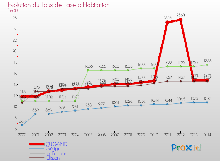 Evolution du taux de la taxe d'habitation pour CUGAND et les communes proches de 2000 à 2014 Comparaison des taux de la taxe d'habitation pour CUGAND et les communes voisines de 2000 à 2014